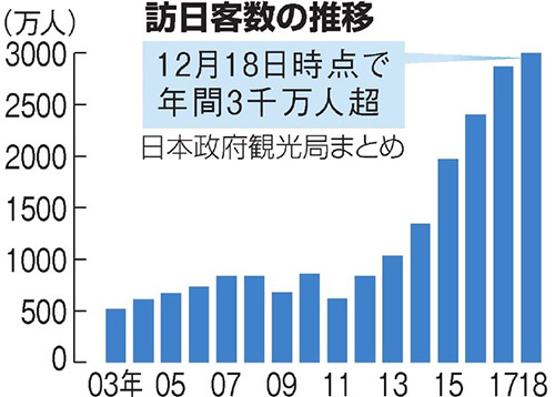 日本庆祝访日游客破3000万 店主感叹：中国人太有钱