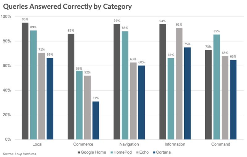 800问的测试：HomePod上的Siri答对74%