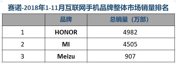 赛诺11月中国手机市场排名：“线上之王”荣耀线下份额首超10%