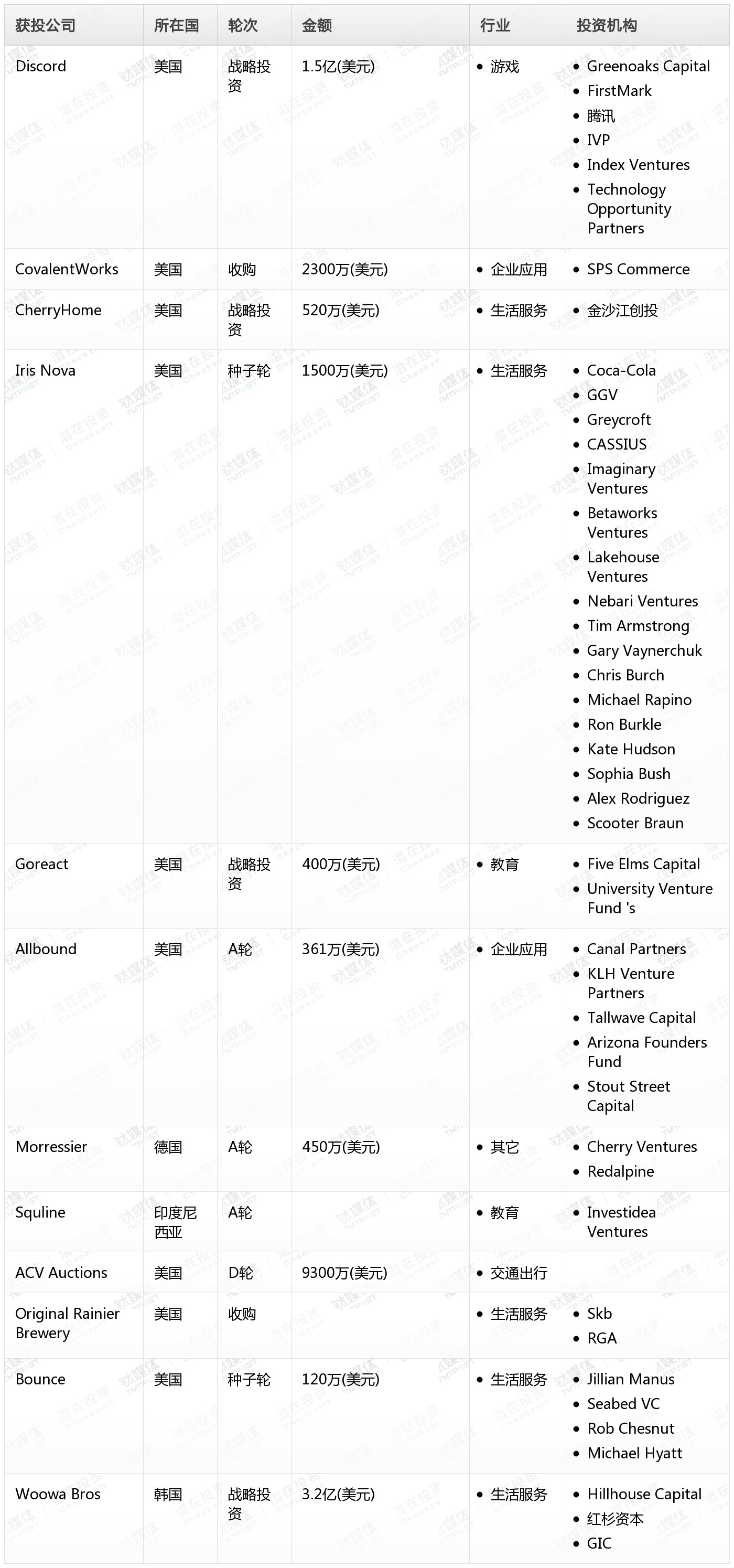 钛媒体Pro创投日报：12月22日收录投融资项目12起