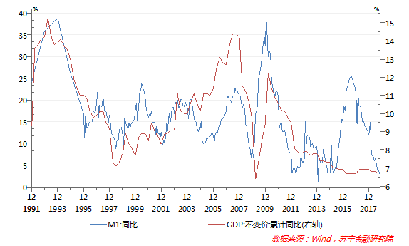 M1创历史新低，房地产将往何处去？