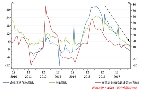 M1创历史新低，房地产将往何处去？