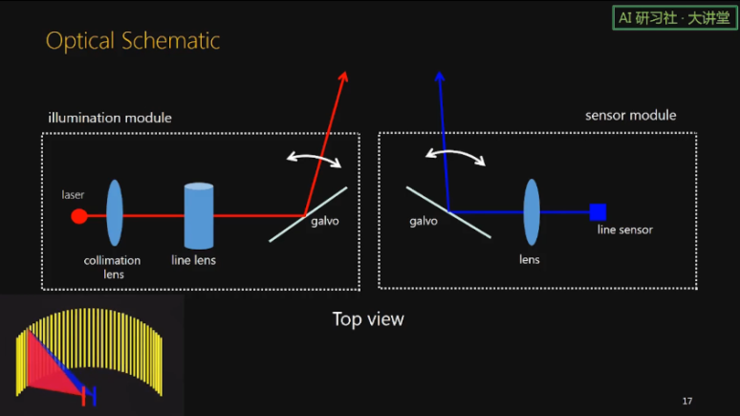卡内基梅隆大学王建：一种新型光幕传感器在机器人避障和无人驾驶中的应用 | AI 研习社 80 期大讲堂总结