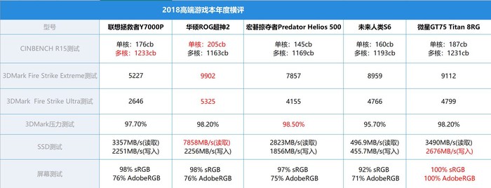 华山论剑大对决 PConline2018高端游戏本横评