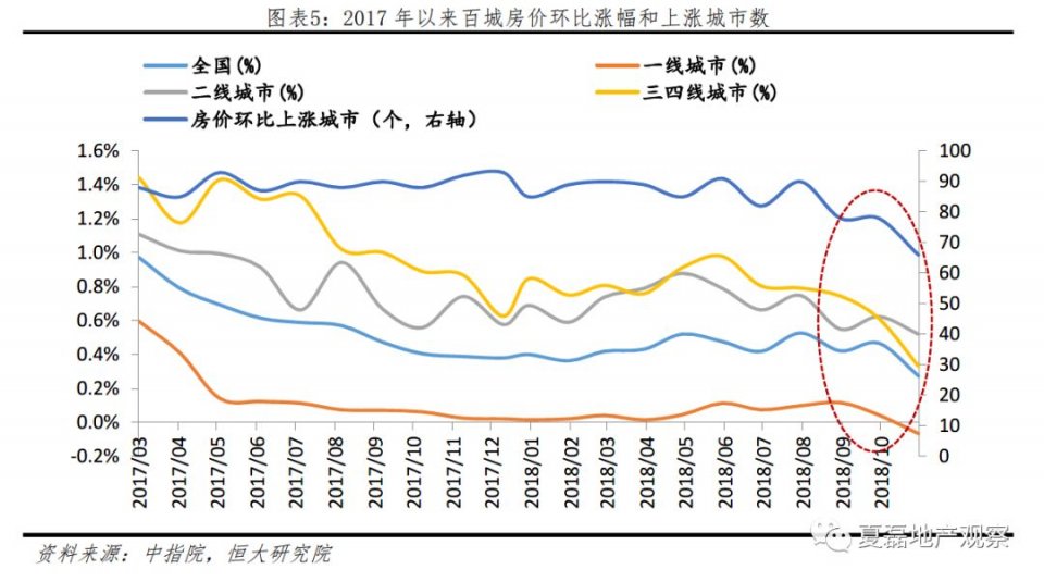2019房地产经济分析_2019年房地产各线城市销售和投资预测