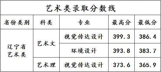 2019艺考必看:各院校历年艺术类录取分数线(1