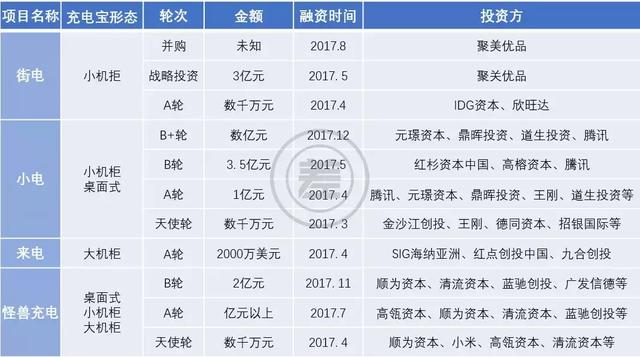共享充电宝大战，最后输的却是王思聪？