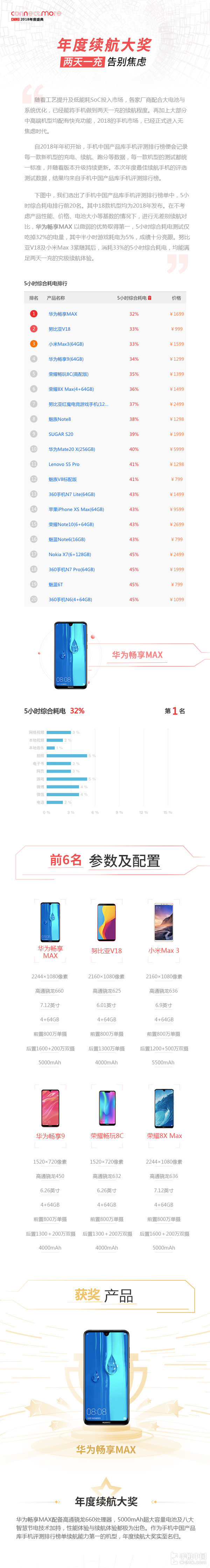 CNMO 2018年度盛典 年度续航手机