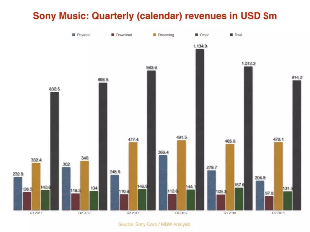 索尼进军流媒体市场，唱片公司面临转型焦虑