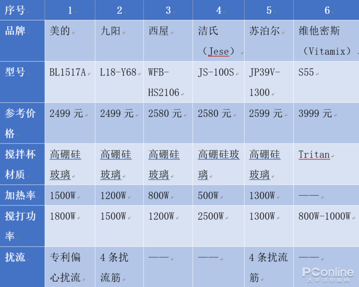 盲测六台2-3千元高端破壁料理机，5位评委选这几个