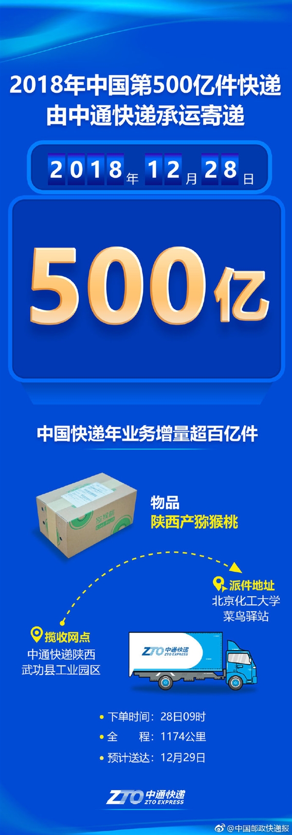 里程碑！2018年中国第500亿件快递诞生：一箱陕西猕猴桃