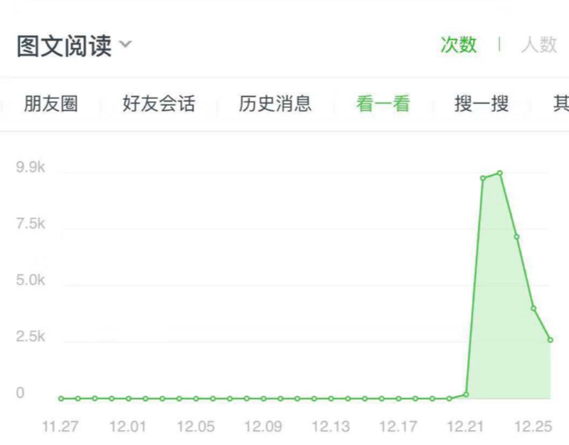 微信改版7天后，10倍流量增长和困顿的创作者