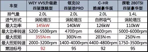 谁更能让年轻人“路人转粉”？4款实力派网红SUV横评