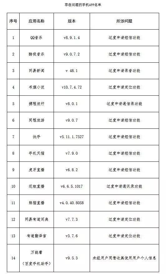 QQ 音乐、天猫被点名:这 14 款 App 过度收集用户信息