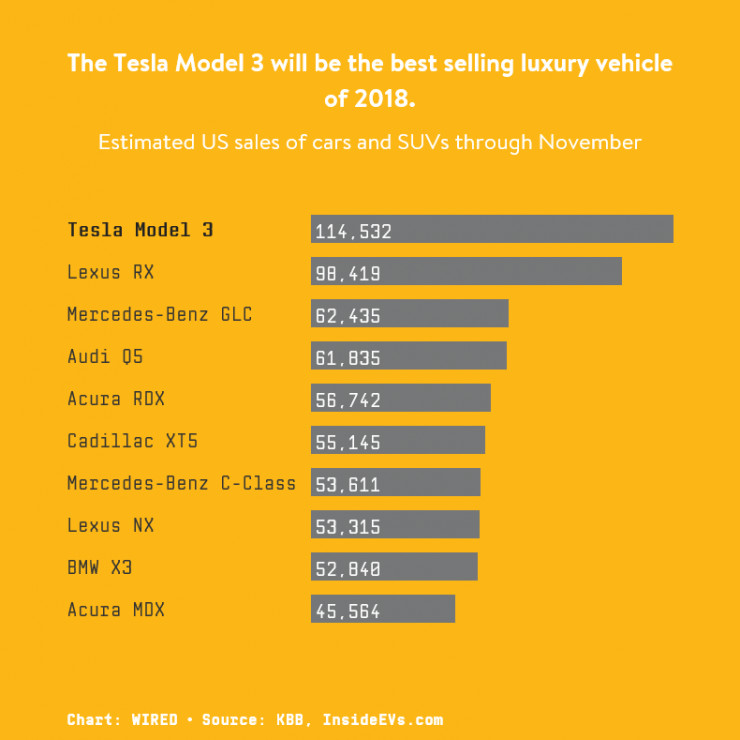 如果忘却Elon Musk的疯狂,2018年是特斯拉的美好时光吗?
