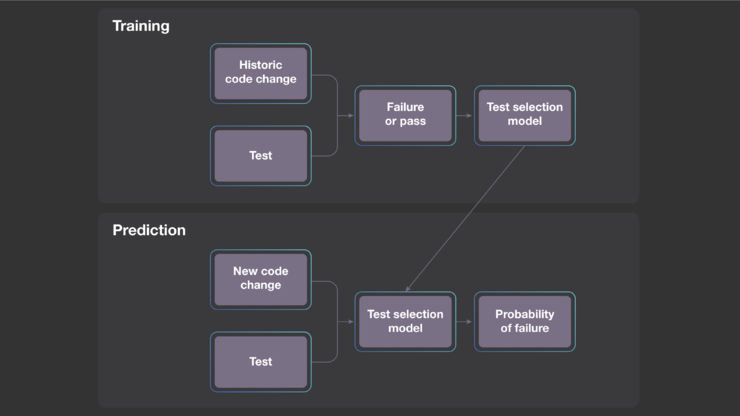 如何减轻软件开发的回测压力?Facebook 已经用上了机器学习