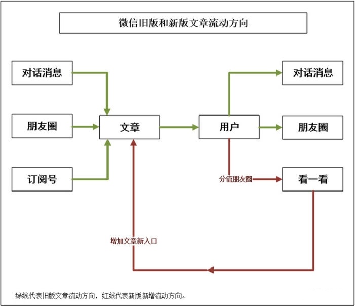 微信自救 时刻视频加码短视频 强提醒降低消息打扰!