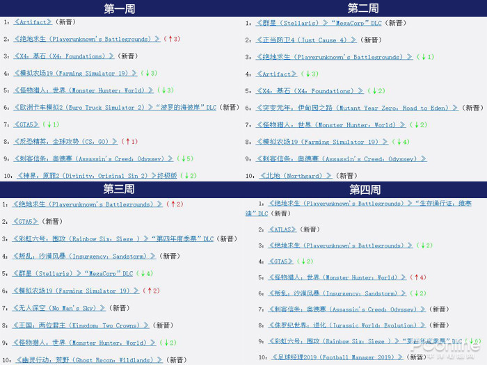 Steam十二月游戏销量榜，你选择了哪款陪你过冬天?