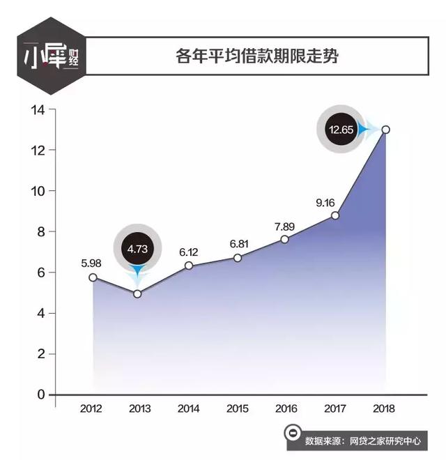 2018网贷回顾：半年内无平台上线，1200家平台400万投资人离场