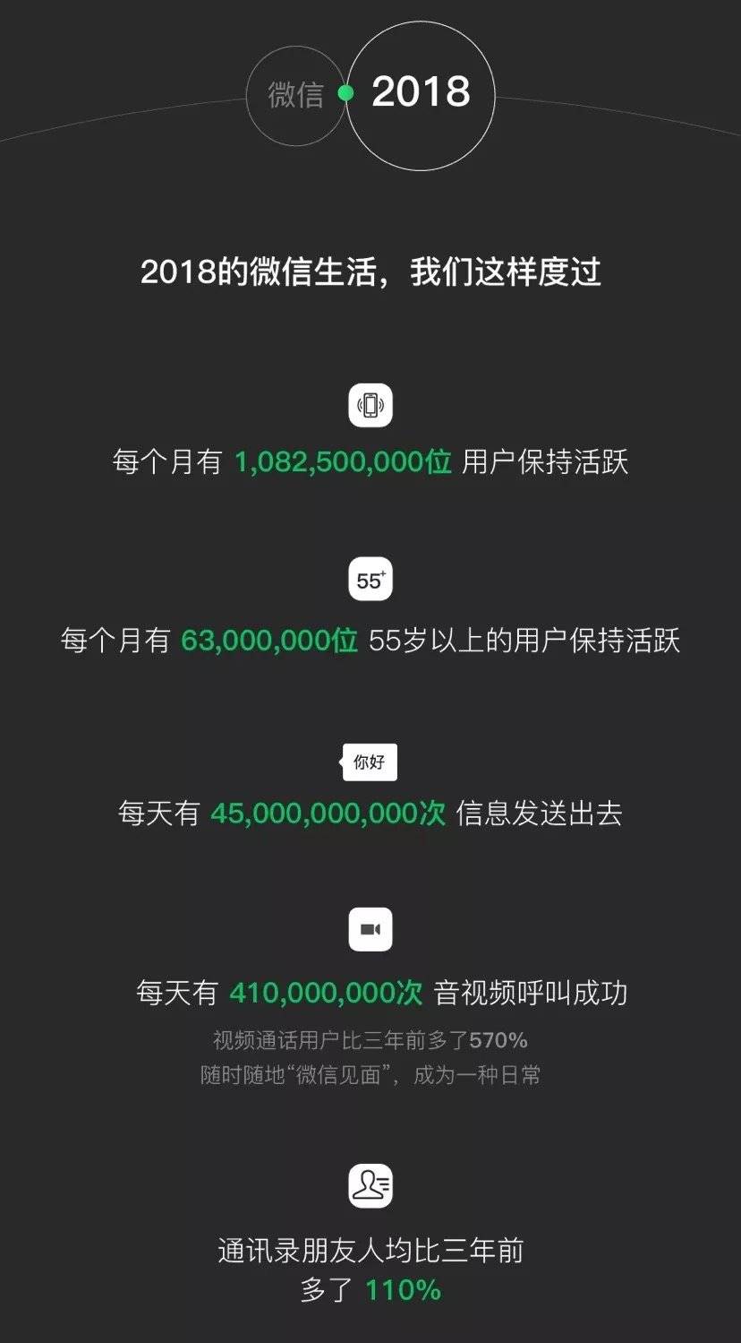 微信2018数据报告发布，我00后的身份终于暴露了