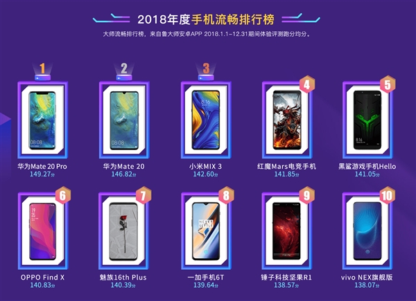 鲁大师2018手机排行榜：红魔Mars年度机皇 华为Mate 20 Pro最流畅