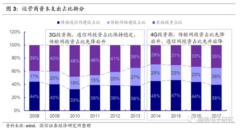 创投观察 | 从3G/4G产业周期推演5G投资机会