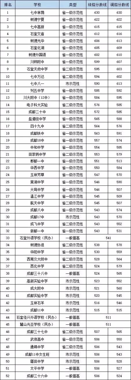 2018年成都52所高中录取分数线排名汇总，这些高中进步飞快！（成都中考2018录取分数线）