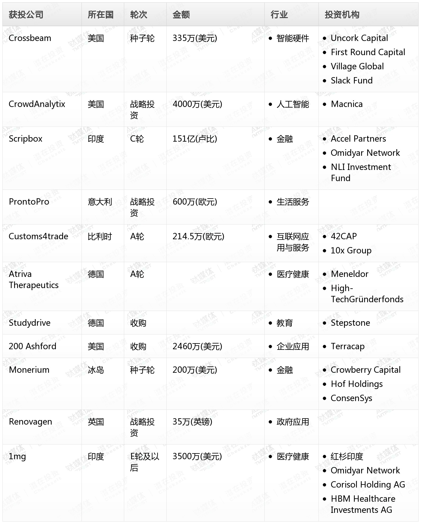 钛媒体Pro创投日报:1月12日收录投融资项目11起