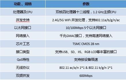 矽昌通信发布自研无线路由芯片，支持硬件级加密确保通信安全