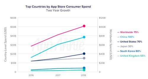 报告：去年中国App下载量占全球50% 开支占40%