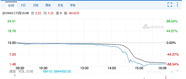 被疑数据造假，佳源国际一天股价暴跌80%，嘉兴首富一年白忙
