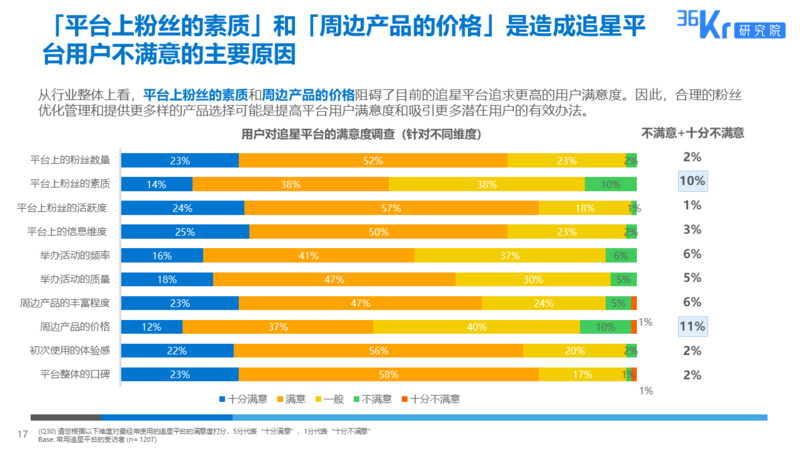 36氪研究 | 粉丝经济用户调研报告