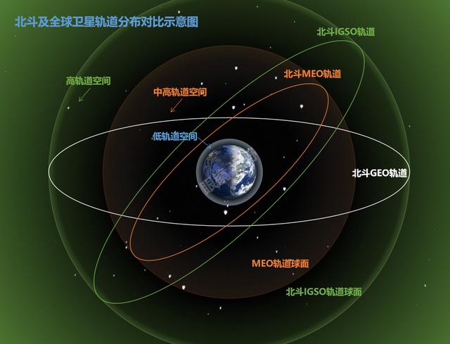 以上一期北斗卫星为例,21300公里meo卫星也划分为在中地轨道;以北斗为