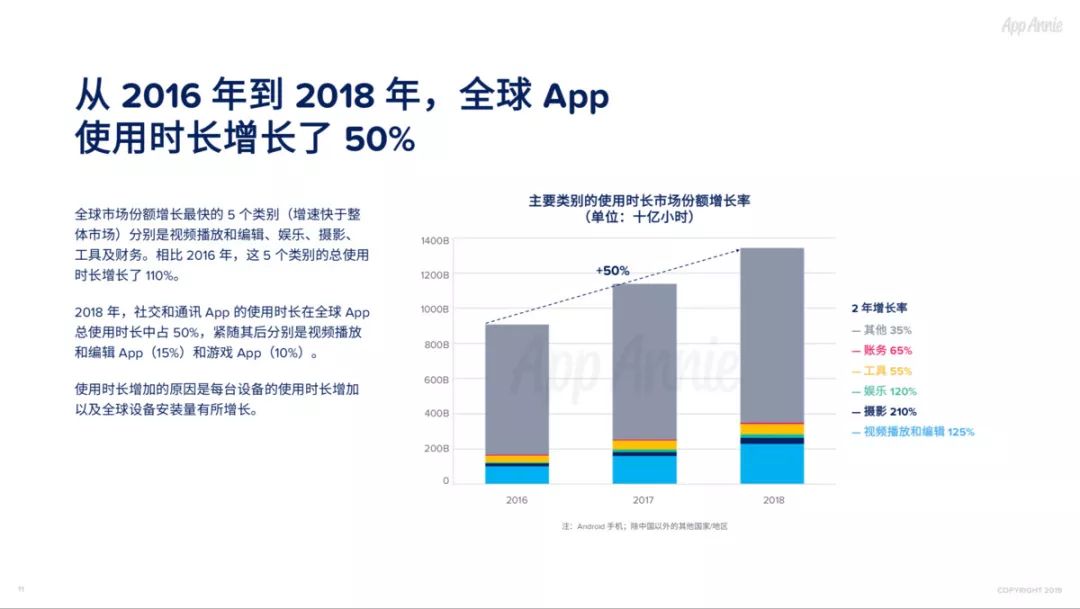 2018社交通讯App全球使用时长占比过半，视频已经成为预期功能