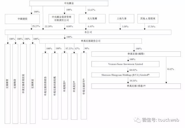 申万宏源冲刺港交所：9个月营收158亿 中央汇金是大股东