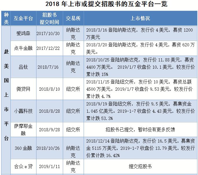 又一轮扎堆IPO，上市真能成互金平台的免死金牌吗？