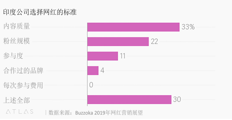 网红，印度公司营销的“数字金矿”