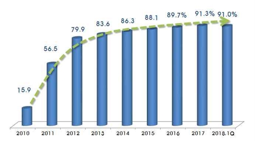 16年最低！去年韩手机出口额降幅近1/4，对华锐减