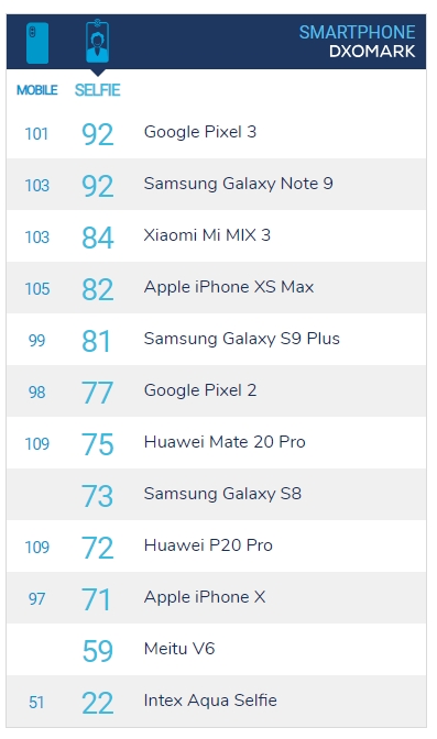 DxOMark前置相机排行榜公布：谷歌Pixel 3/三星Note 9夺冠