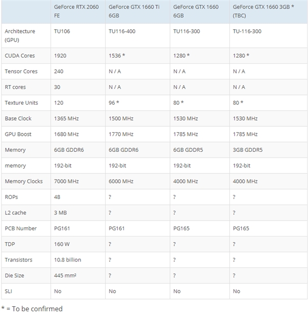 NVIDIA GTX 1660系列曝光：最低比1060快15%、千元价位