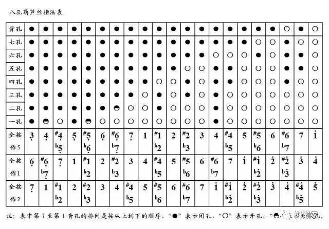 9,九孔葫芦丝指法表