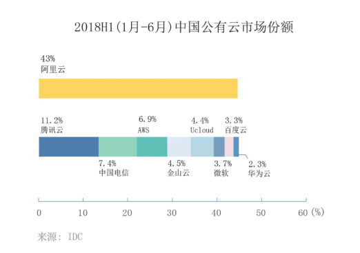最前线丨阿里巴巴蔡崇信：云业务已在中国占据50%市场份额