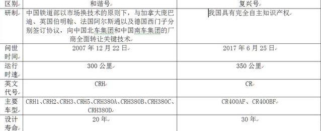 和谐号PK复兴号