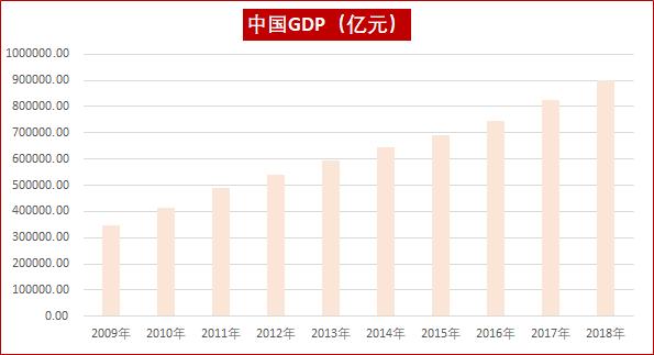 纵观中国gdp这10年,中国经济增长迅猛,但增势明显放缓.