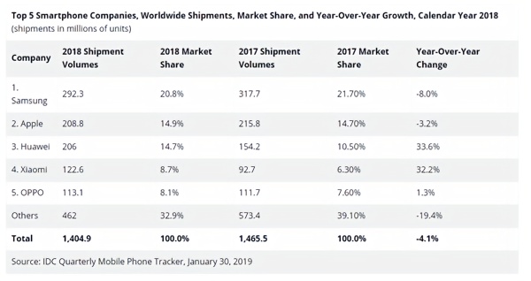 IDC 2018全年手机出货量TOP5排名：华为遗憾第三 小米第四