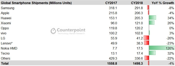 2018年智能机总出货下滑4%：华为/小米逆势实现两位数增长