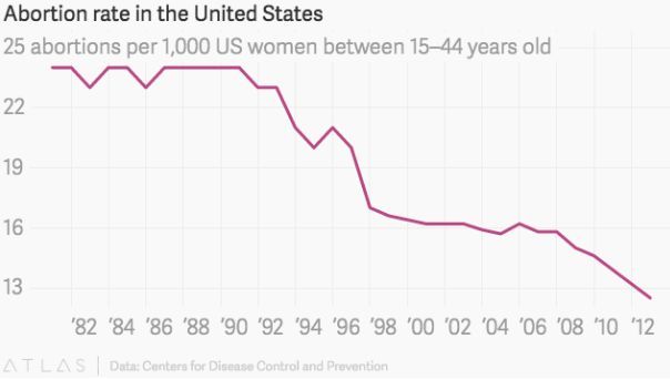 美国堕胎率近从90年代开始出现了显著下跌 / Quartz