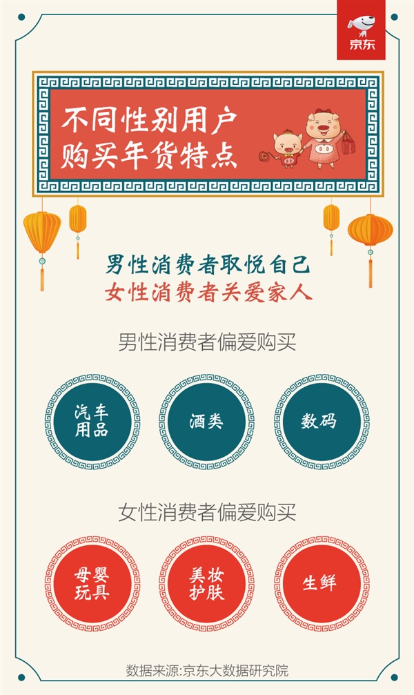 京东春节数据：今年过年 教辅书/转运珠卖火了