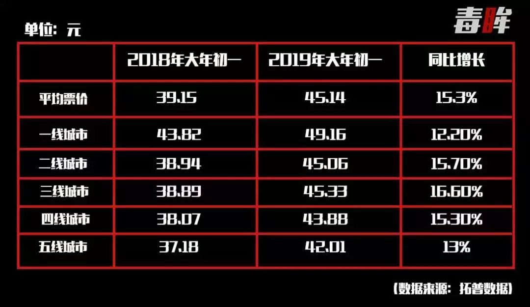 今年春节的电影票为什么这么贵？