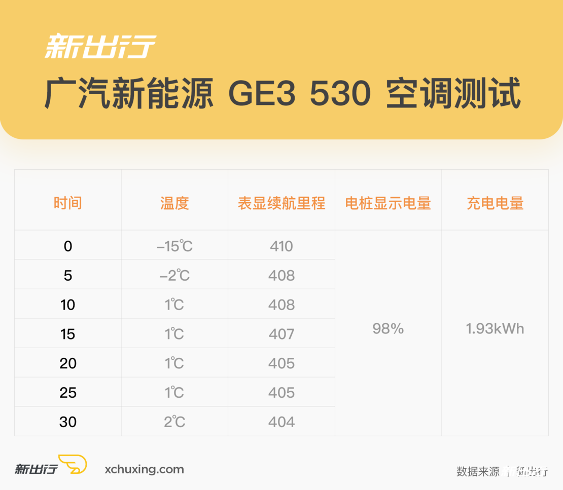 广汽新能源ges3空调测试.png